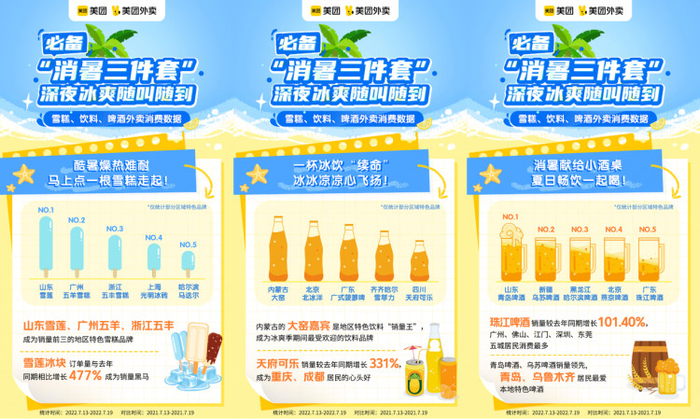 ▲美团外卖夏日消费数据图 / 图源美团