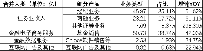 （图：营收结构，来源：企业财报）