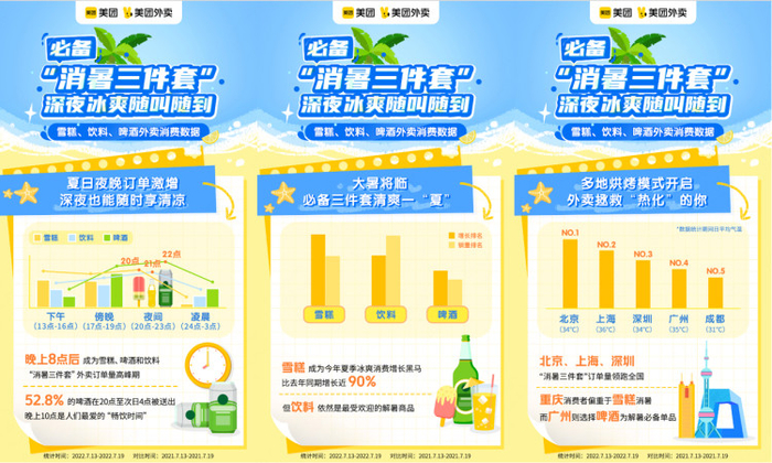 ▲美团外卖夏日消费数据图 / 图源美团