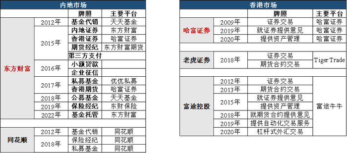 （图：各企业牌照统计，来源：东吴证券）