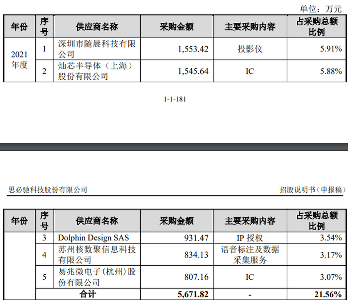 数据来源：招股书，界面新闻研究部