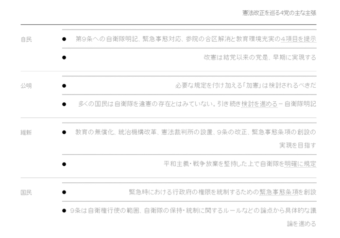 日本支持修宪的主要政党的主张。来源：彭博社