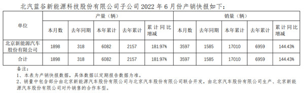 图片来源：北汽蓝谷公告