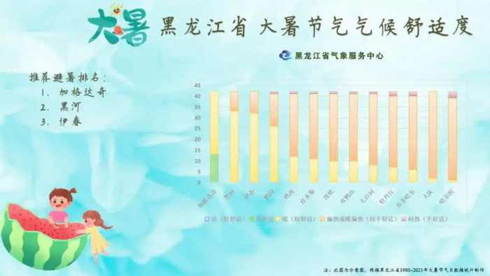 图2  黑龙江省大暑节气气候舒适度排行