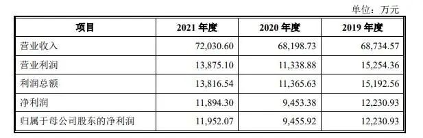 德州扒鸡近三年营收情况。/招股书