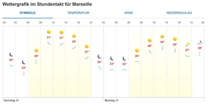 日间温度更高的马赛市夜间温度也较为宜人。图源：wetter24
