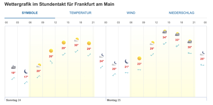 法兰克福7月24日最高温度达到30度，但夜间温度仅20度。图源：wetter24