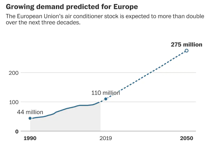 欧洲的空调保有量预计在2050年翻倍。数据来源：国际能源署