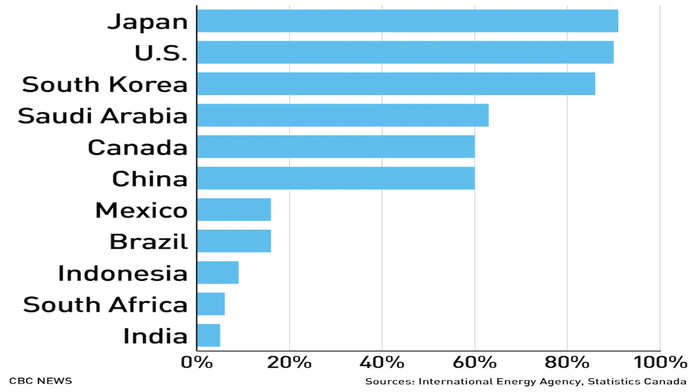 各国空调普及率。数据来源：国际能源署