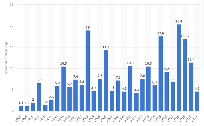 德国每年日最高气温超过30天天数统计。图源：statisca