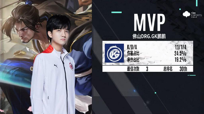 卢家鹏（ID：鹏鹏）曾用宫本武藏单局两次拿下“四杀”。  KPL王者荣耀职业联赛供图