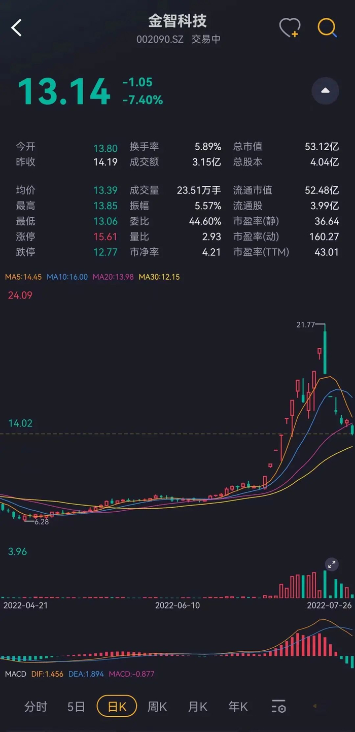 （来源：注册制炒股全能平台市值风云APP）