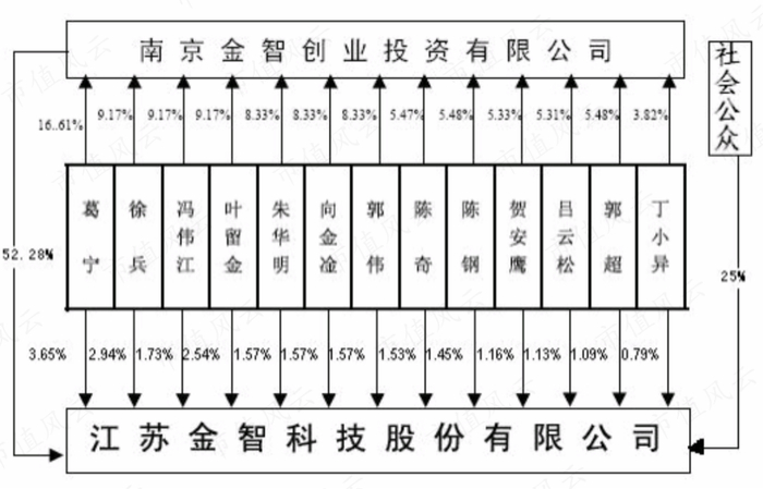 （注：2006年末上市公司实控人的股权结构图）