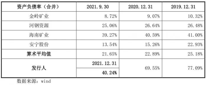 （图：发行人与同行业可比上市公司资产负债率数据比较分析）
