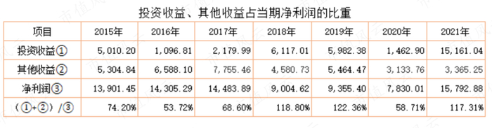 （注：其他收益主要为软件产品增值税退税、以及各种补助）