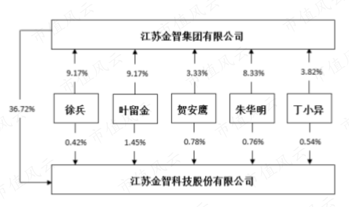 （注：2020年末上市公司实控人的股权结构图）