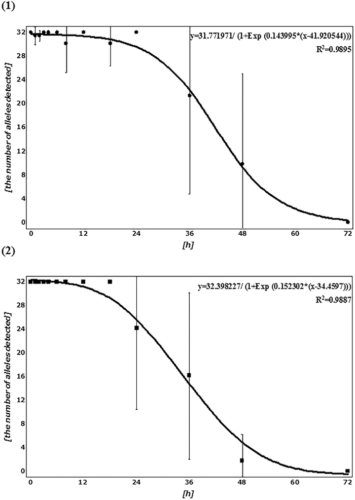 基因分型效果随着时间推移越来越差