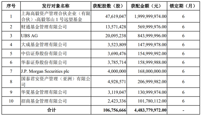 图：复星医药此次定增结果
