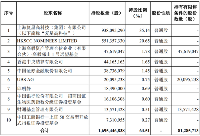 图：发行完成后复星医药前十大股东明细