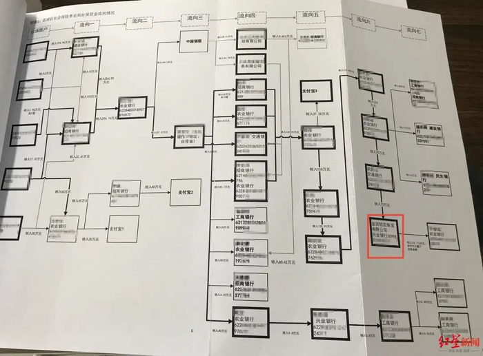 ▲荔浦社保局遭电信诈骗后，资金流向情况。图中可以看出，社保基金被多次层级分转，才转到红框处的金润公司账户
