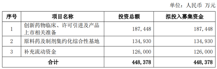 图：复星医药定增项目明细