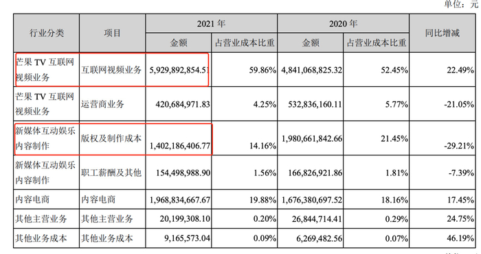 芒果超媒的互联网视频业务成本和版权及制作成本 图源：芒果超媒2021年年报