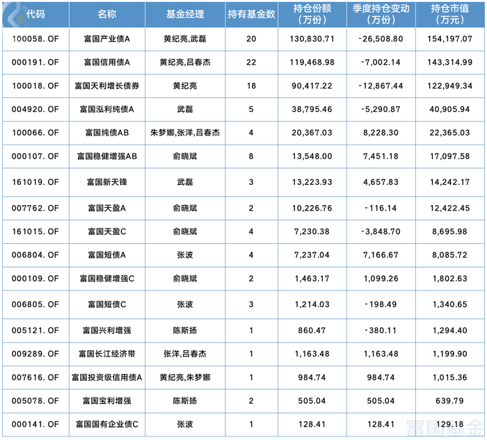 （数据来源：Wind，基金二季报，截至2022-06-30）