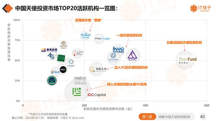 图片来源：IT 桔子《2022 年中国天使投资行业报告》