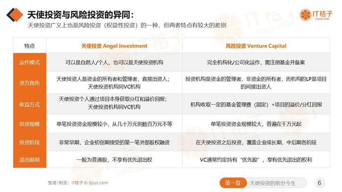 图片来源：IT 桔子《2022 年中国天使投资行业报告》
