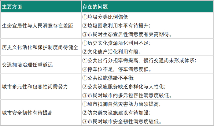 资料来源：《中国城市体检报告（2019）》