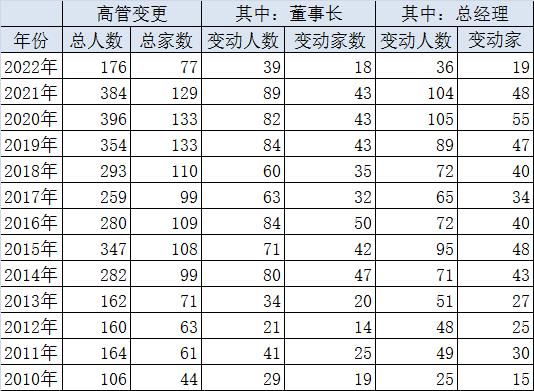 2010年以来基金公司高管变动情况，来源：Wind