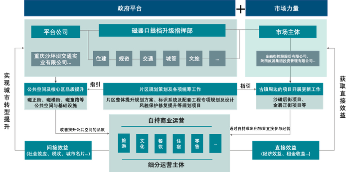 资料来源：中规院项目组整理