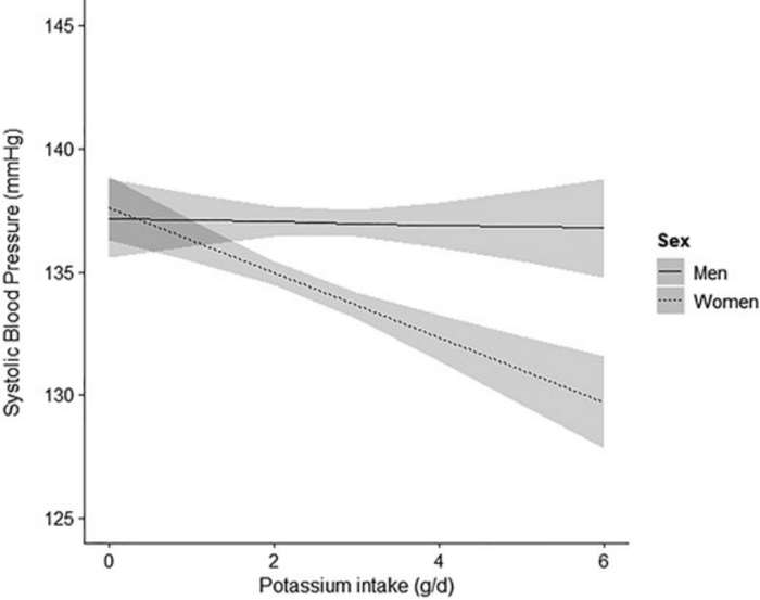 钾摄入量和收缩压的关系