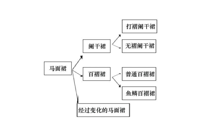 马面裙分类示意图