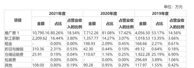 润本股份销售费用构成 来源：润本股份招股书