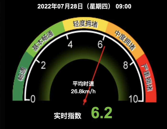 7月28日9时，北京交通指数为6.2。北京市交通委官网截图