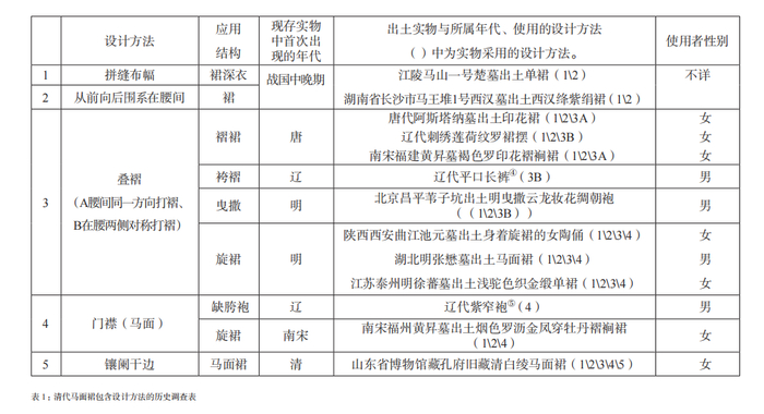 图来自《史更几兴废，物华常流传——马面裙的始末、解构与重组》
