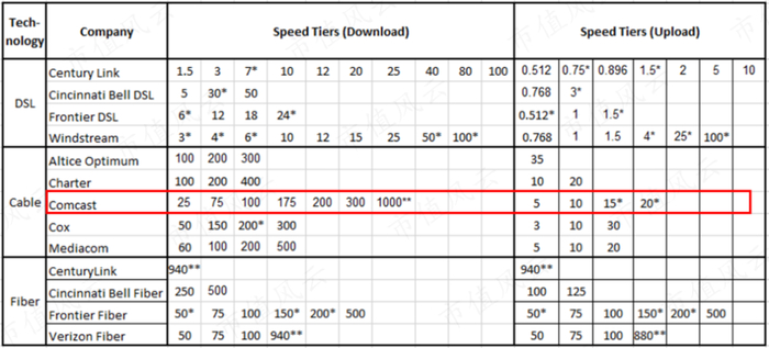 （来源：FCC – 2021年固定宽带测量报告）
