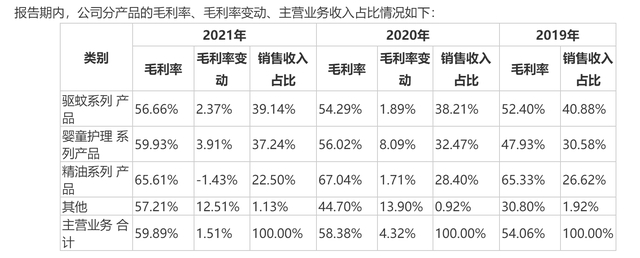 来源：润本股份招股书