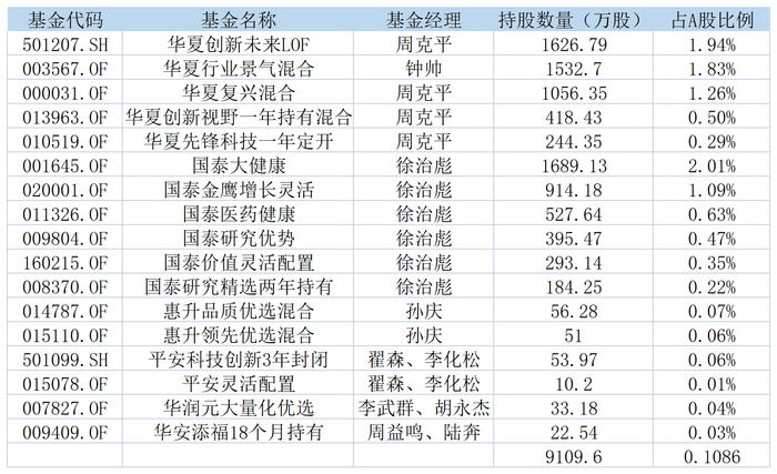 表：截至中报，共有17只公募基金持有星期六&nbsp; 来源：Wind，界面新闻研究部整理