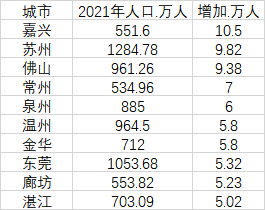 2021年常住人口增加最多的10个普通地级市（数据来源：第一财经记者根据各地统计公报、公开数据整理）