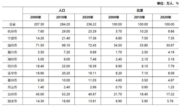 温州外地人口_温州常住外省人口72.45万,占浙江三成以上