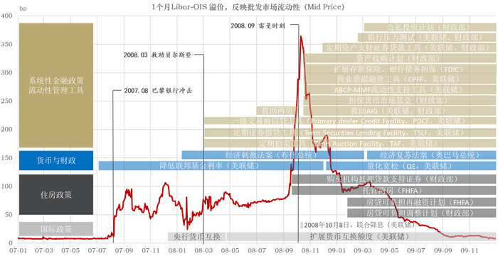 资料来源：伯南克等，2019，p.182，笔者绘制