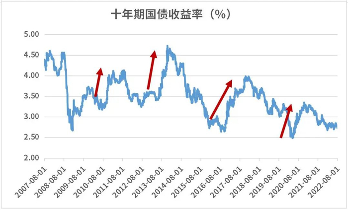 数据来源：Wind，汇丰晋信基金整理，2007.8.1-2022.8.1。