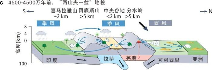 4500-4000万年前，“两山夹一盆”地貌。　大陆碰撞与高原隆升团队  供图