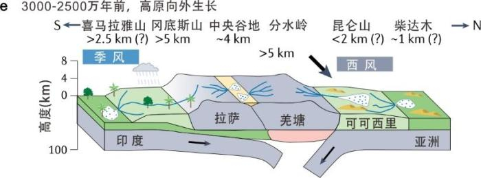 3000-2500万年前，高原向外生长。　大陆碰撞与高原隆升团队  供图
