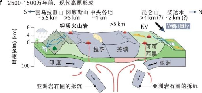 2500-1500万年前，现代高原形成。　大陆碰撞与高原隆升团队  供图