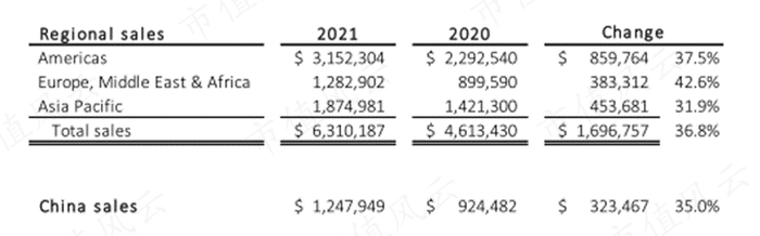 （来源：公司FY2022Q1投资者文件）