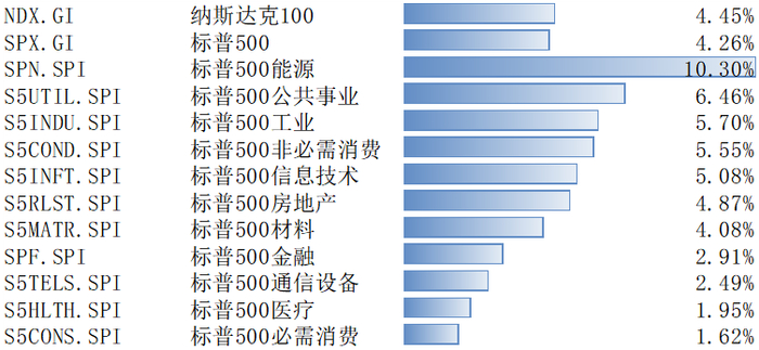 数据来源：Bloomberg