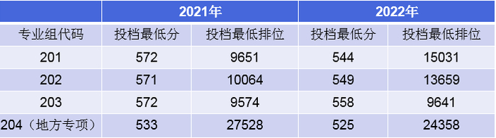 广东外语外贸大学近两年在粤本科普通类（历史）投档情况